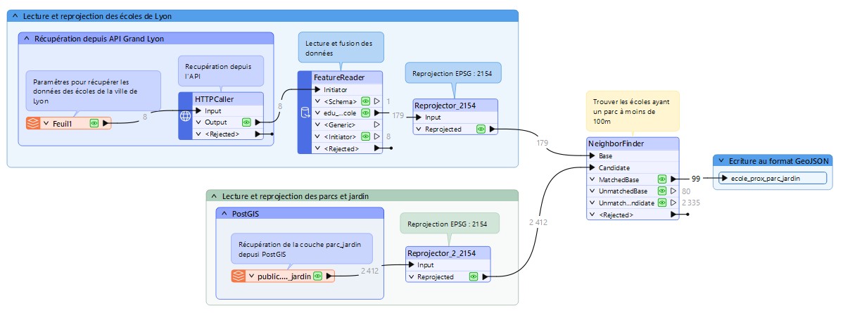 Flux FME Analyse spatiale