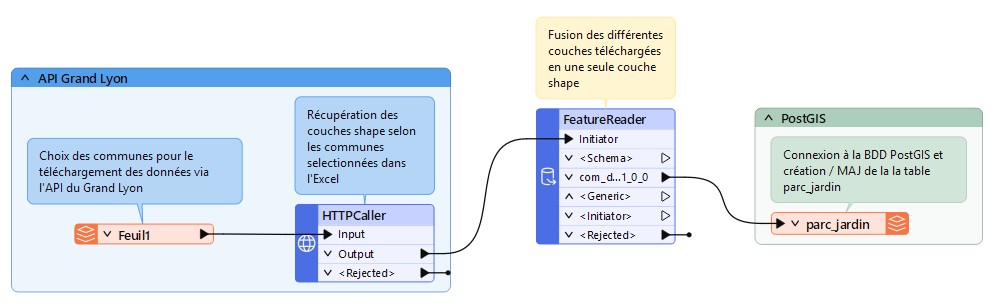 Flux FME avec PostGIS